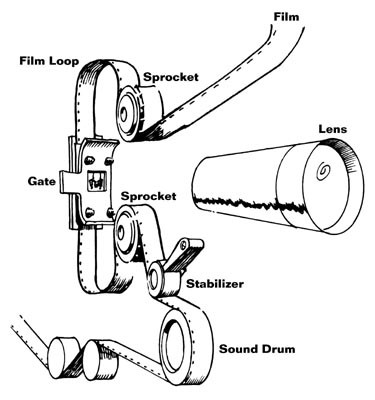 Illustration showing how film passes through a movie projector.
